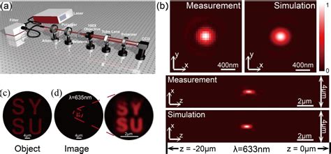 Figure From High Na Silicon Nitride Metalens For Unpolarized Visible