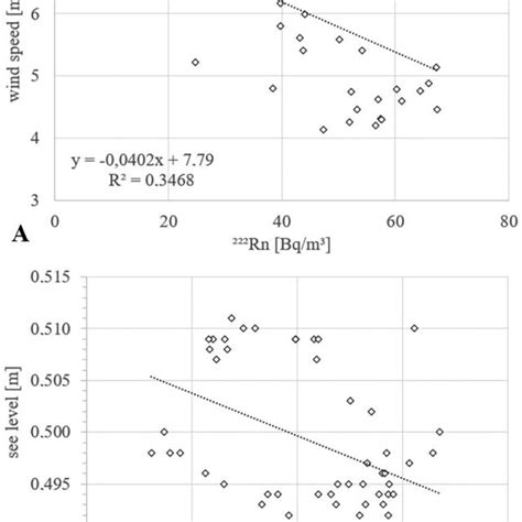 Radon Distribution Patterns In Coastal Surface Water Mapped In The Bay Download Scientific