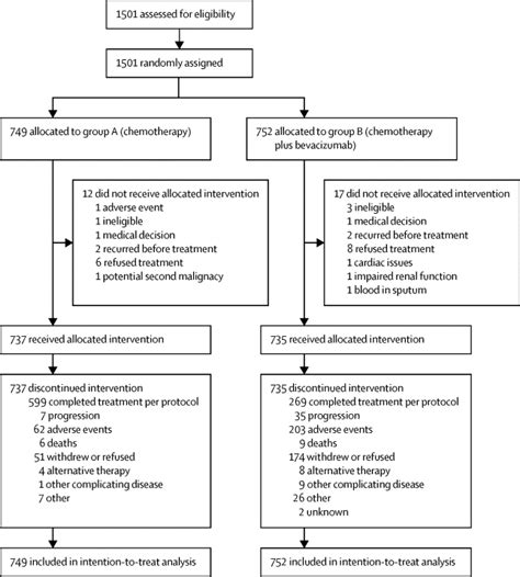 Adjuvant Chemotherapy With Or Without Bevacizumab In Patients With