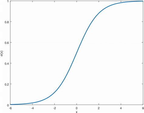 Sigmoid Activation Function Download Scientific Diagram