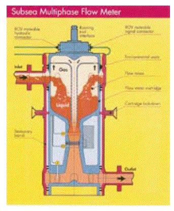 What are Multiphase Flow Meters? | ARC Advisory Group