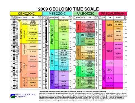 Geologic History Reference Table Worksheet