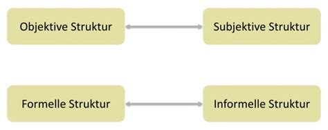 Struktur Von Gruppen Was Macht Gruppen Aus Karteikarten Quizlet