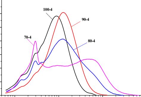 Curves Of The Molecular Weight Distribution Of The Aspen Wood