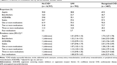 Table From Cardioprotective Medication Use And Risk Factor Control