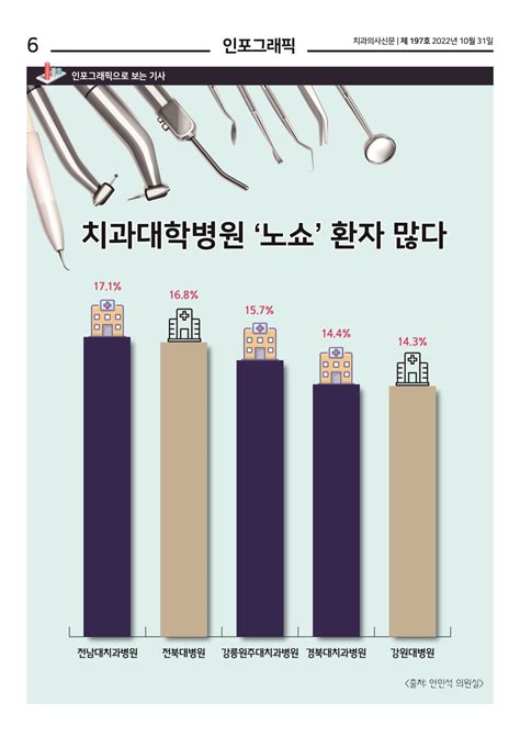 치과대학병원 노쇼 환자 많다 치과의사신문