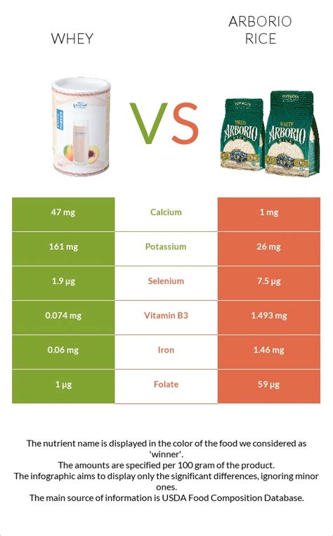 Whey Vs Arborio Rice — In Depth Nutrition Comparison