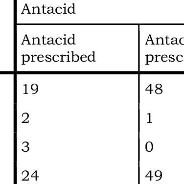 Showing antacid prescription among different age groups | Download ...