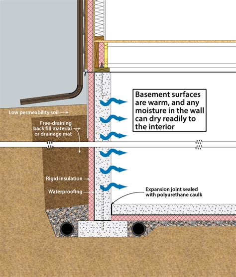 Basement Foundation Wall Insulation Thickness - Openbasement