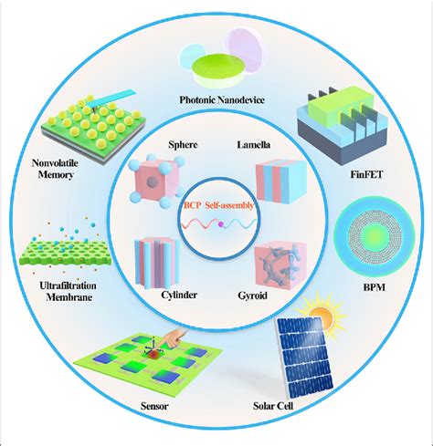 Figure 1 From Fabrication Of Nanodevices Through Block Copolymer Self Assembly Semantic Scholar