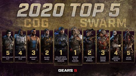 Here Are The Most Popular Character Skins Of Gears 5 During 2020