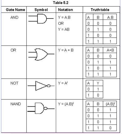 How To Read Logic Gate Diagrams