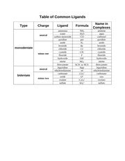 Table of Common Ligands - Table of Common Ligands Type Charge neutral ...