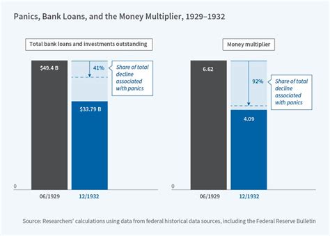 Fear Of Failure Bank Panics And The Great Depression Nber