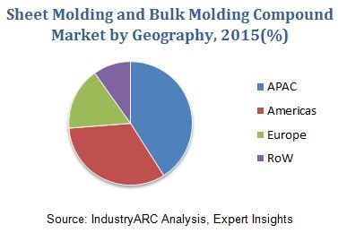Sheet Molding And Bulk Molding Compound Market -By Fiber (Carbon, Glass) By Operation (Heat ...