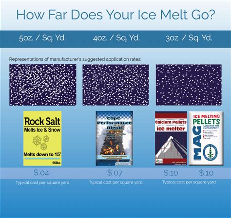 Ice Melt Coverage | Cope Company Salt