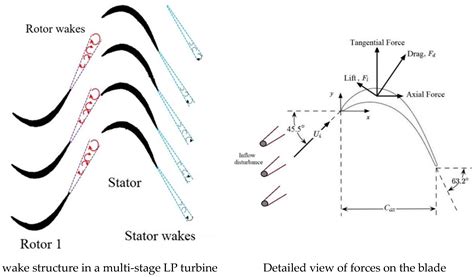 Energies Free Full Text Direct Numerical Simulations Of Turbulent