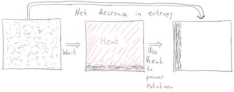 thermodynamics - Why doesn't the separation of particles by mass via ...