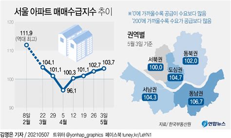 그래픽 서울 아파트 매매수급지수 추이 연합뉴스