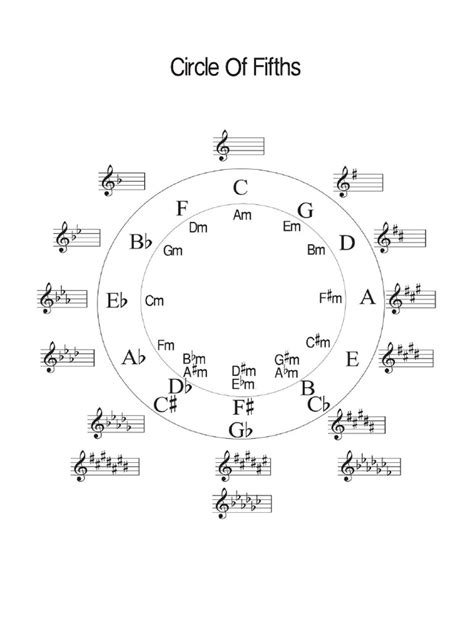 Circle of Fifths | PDF