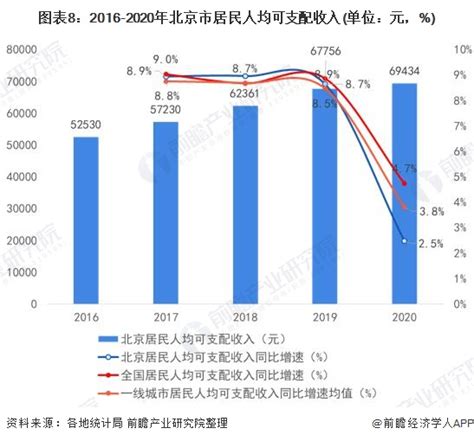 收藏！一文读懂2022年北京市发展现状民生篇 北京市人均可支配收入、房价、教育和医疗资源均位居全国领先水平资讯前瞻经济学人