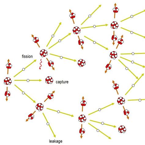 Characteristics of nuclear fission. | Download Scientific Diagram