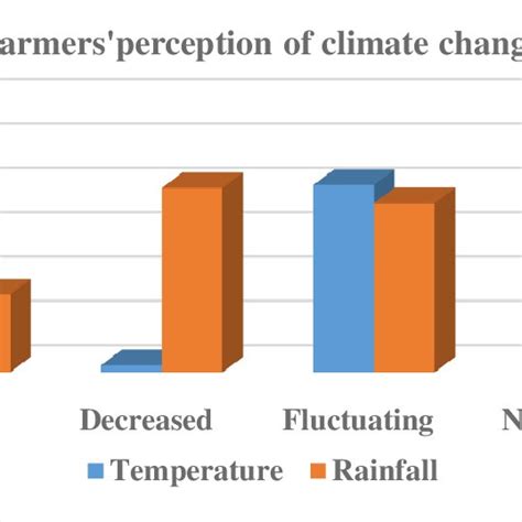 Effect of rainfall changes on crop yields | Download Table