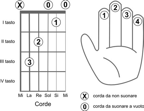 Accordi Per Chitarra Il Modo Semplice Per Imparare A Suonare