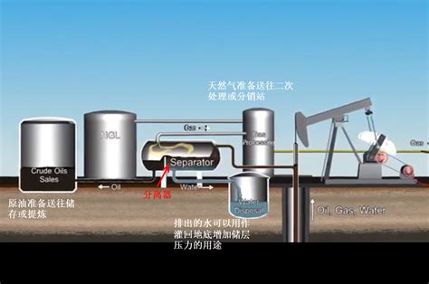 深入了解什么是原油油气上中下游领域 Part 3 开采过程andfpso Sharetisfy