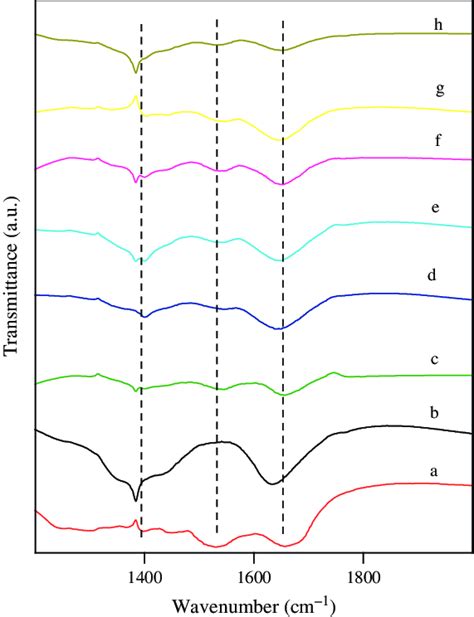 Ftir Spectra Of Hemoglobin A Chloroauric Acid B And Reaction