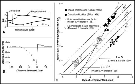 Figure 2 From Half Graben Basin Filling Models New Constraints On