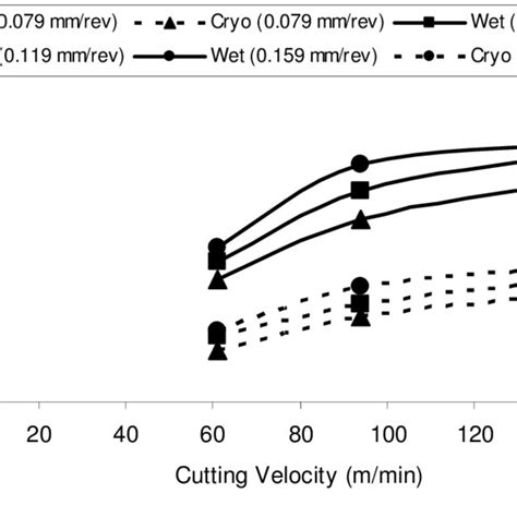 Variation In Cutting Temperature Download Scientific Diagram