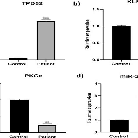 Expression of TPD52 KLF 9 miR 223 and PKCε in blood of ovarian