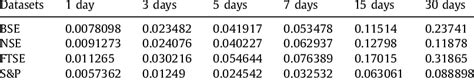 Day(s) ahead prediction of BSE, NSE, FTSE and S&P Sensex data using... | Download Scientific Diagram