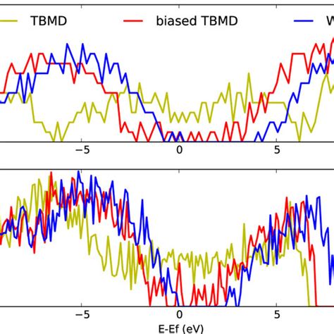 Electronic Density Of States Edos For Three Models Of A Si Tbmd