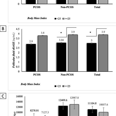 Comparison Of Serum Levels Of Srage A Follicular Fluid Srage B