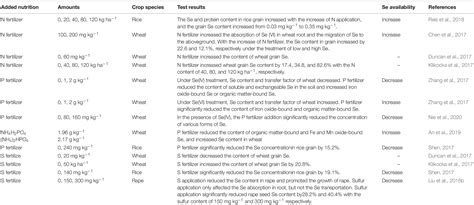 Frontiers Selenium Biofortification And Interaction With Other