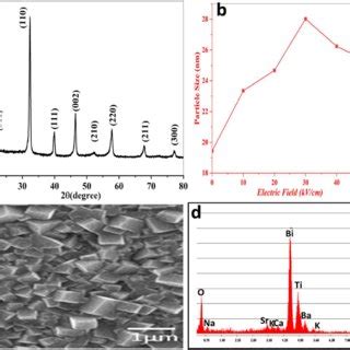 A Xrd Pattern Of Calcined Powder B Particle Size Of The Virgin And