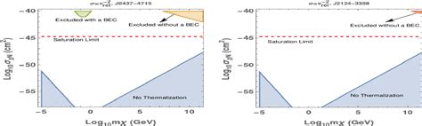 Figure 1 From Constraining Bosonic Dark Matter Baryon Interactions From