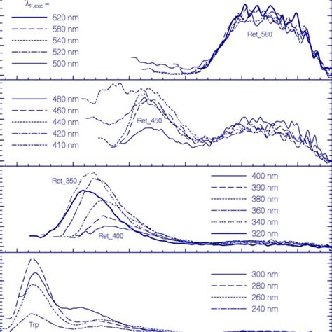 Dependence Of The Total Fluorescence Quantum Yield F On Fluorescence