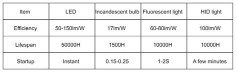 Led Information