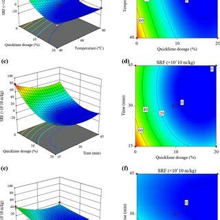 Response Surface And Contour Plots Of The Interaction Effect Of The