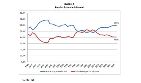 En 84 5 Se Ubica La Informalidad Laboral En Venezuela Sostiene