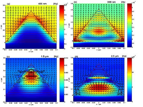 Distributions Of The Y Component Magnetic Field H Y Color