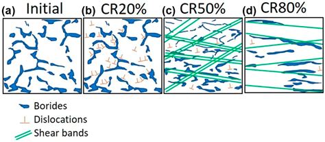 Effect Of Cold Rolling On Microstructure And Mechanical Properties Of A