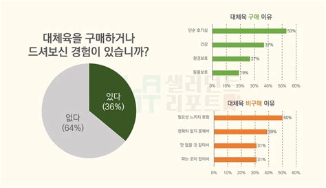 샐러던트리포트 “왜 채식하세요” 국내 채식주의자 10명 중 8명은 ‘이 이유