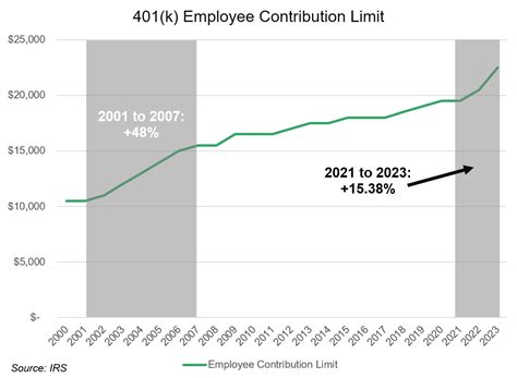 401(k) Contribution Limits To Increase 10%; Majority Do Not Take ...