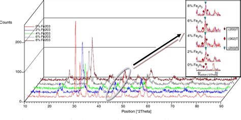 Figure 2 From Effect Of Cr 2 O 3 And Fe 2 O 3 Doping On The Thermal