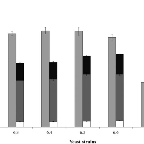 Cell Growth Od Xylose Consumption And Product Formation After Hr