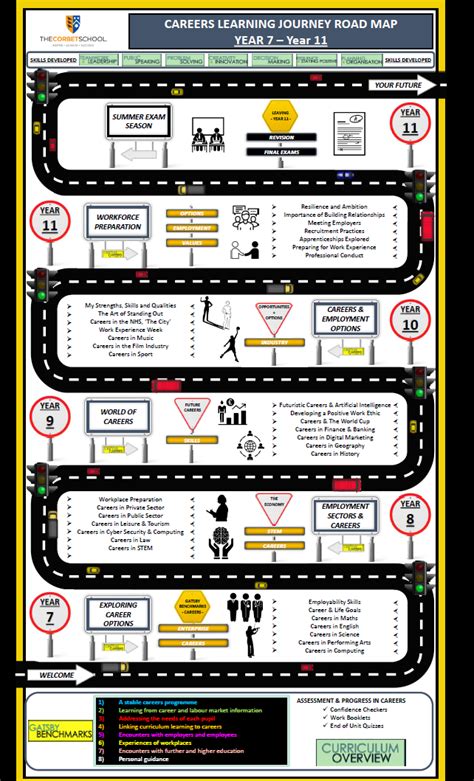 Careers Education Road Map - The Corbet School